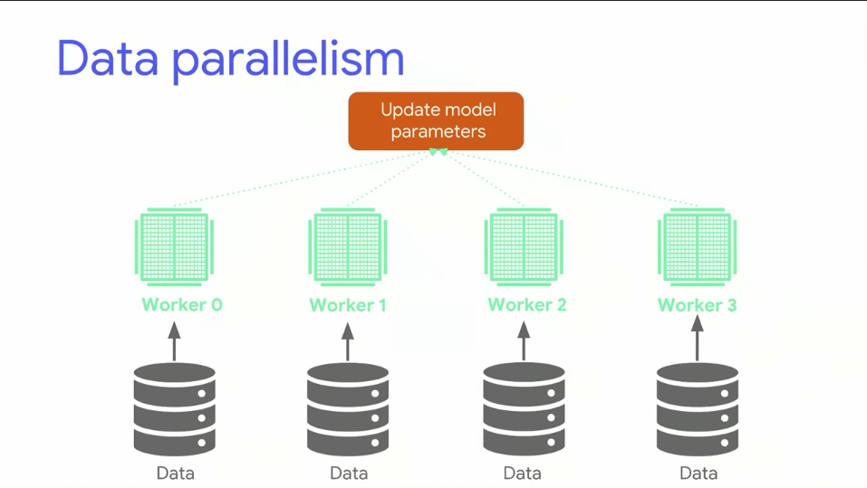 Ghi nhớ về Types of Parallelism in Distributed Training ML/DL – Tuan's ...